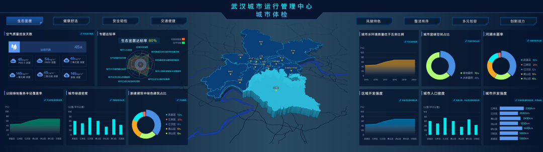 城市体检 人民检验 | 西安、武汉、成都各自精彩 城市体检 人民检验 | 西安、武汉、成都各自精彩