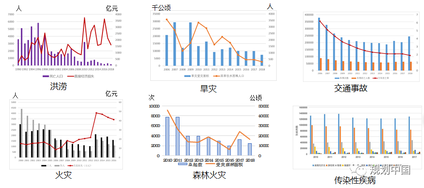 降低风险，提升城市韧性