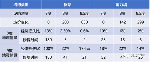 降低风险，提升城市韧性