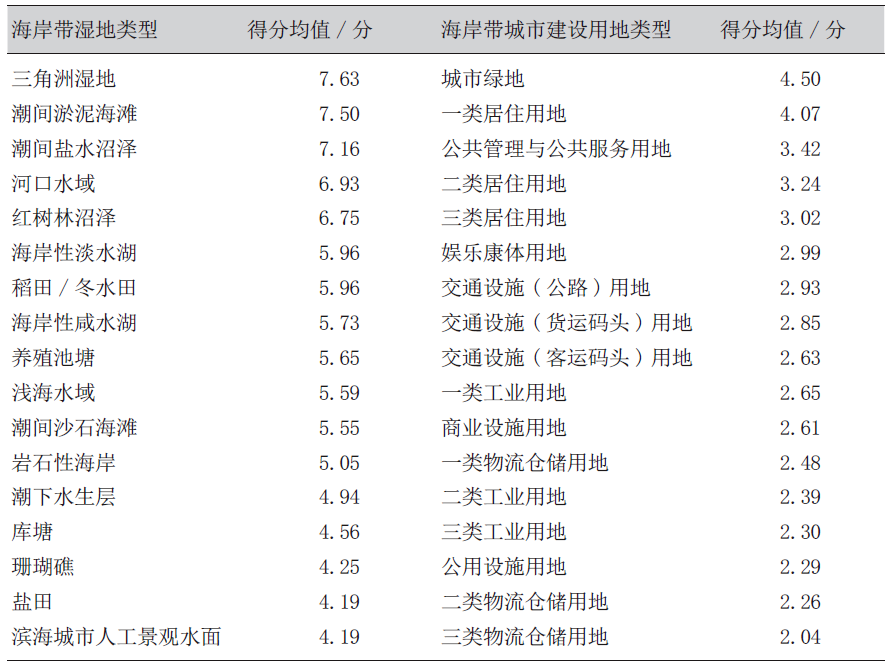 水鸟友好视角下的海岸带湿地与城市建设用地空间管制范围研究