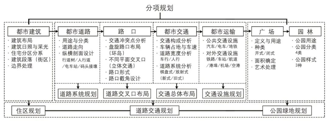 【文章导读】近代自编教材《都市计划学》的规划知识体系