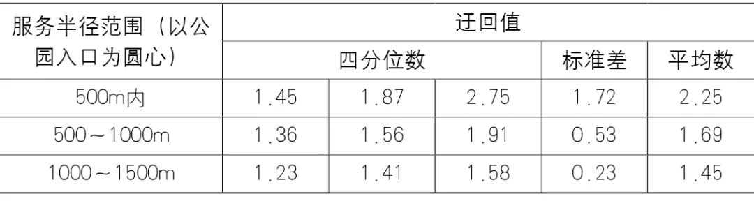 【文章导读】公园城市视角下公园步行范围与城市形态分析 【文章导读】公园城市视角下公园步行范围与城市形态分析