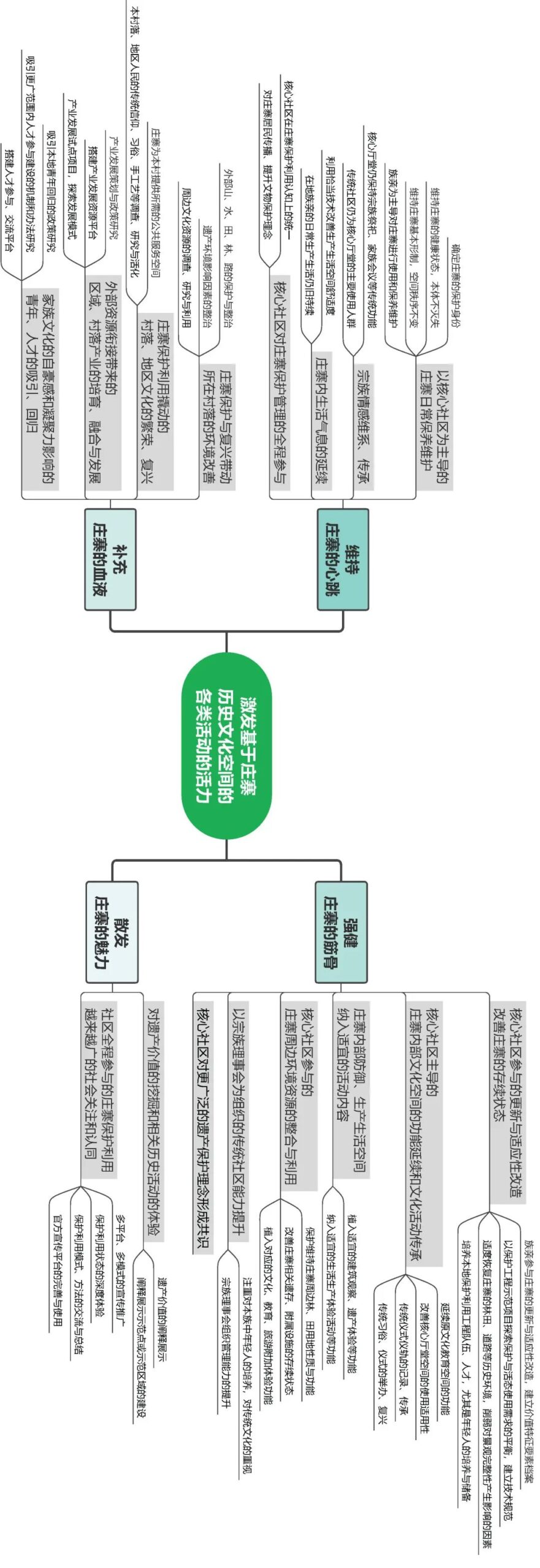 【本期主题】活态遗产视角下永泰庄寨评估、规划方法探析 【本期主题】活态遗产视角下永泰庄寨评估、规划方法探析