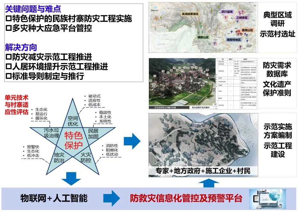 余压芳:西南民族村寨安全宜居解决方案思考与探索 | 学术季 余压芳:西南民族村寨安全宜居解决方案思考与探索 | 学术季