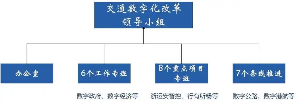 浙江省交通数字化改革行动方案来了！