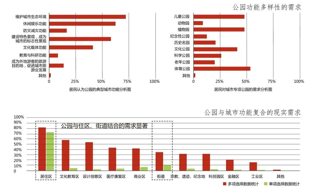 “公园溶解”的公园城市创新生境营造