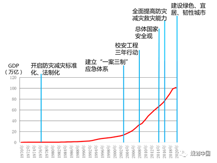 降低风险，提升城市韧性