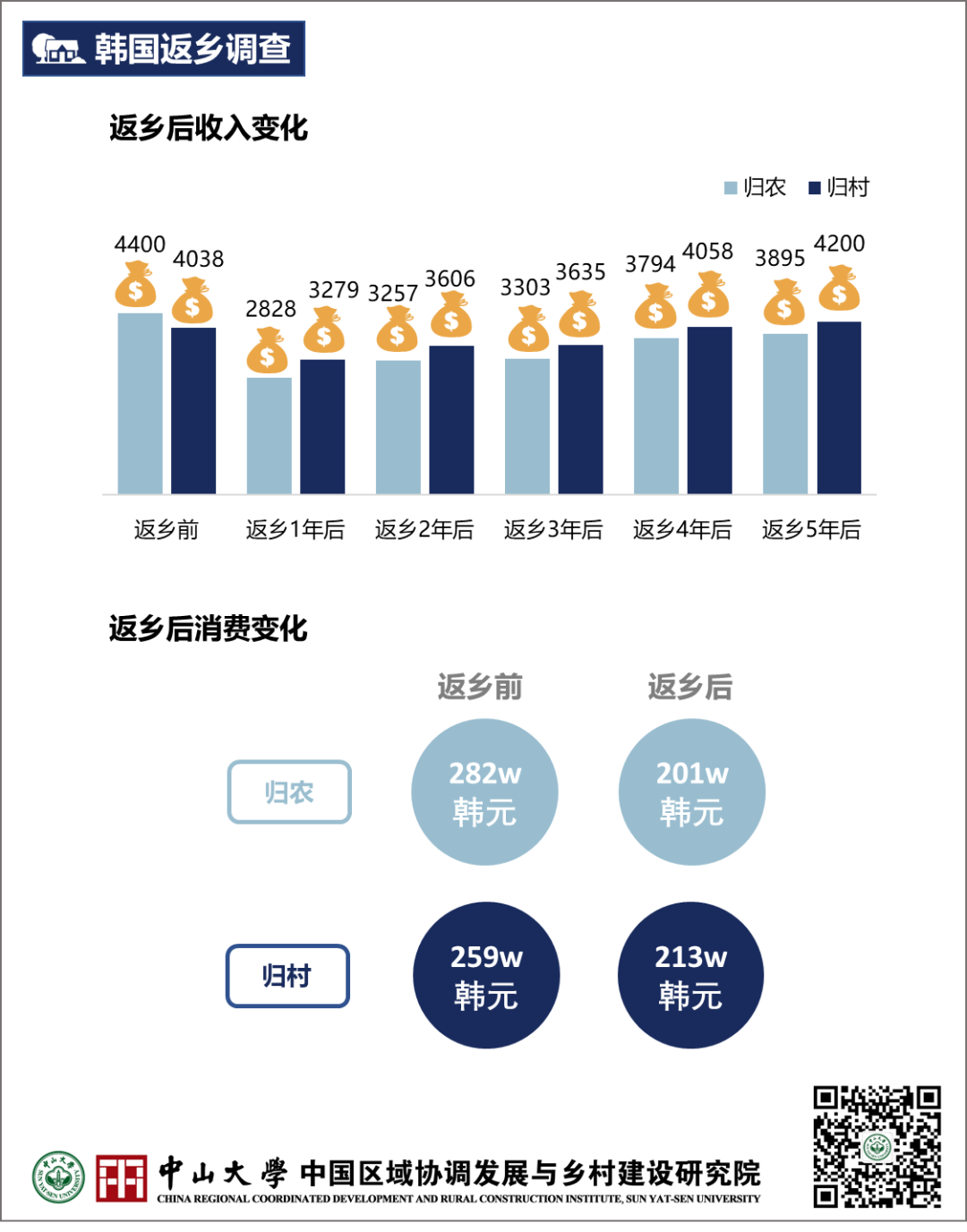 塑造乡村的未来:韩国归农归村调查与行动 塑造乡村的未来:韩国归农归村调查与行动
