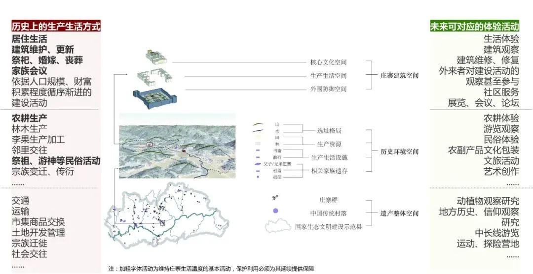 【本期主题】活态遗产视角下永泰庄寨评估、规划方法探析 【本期主题】活态遗产视角下永泰庄寨评估、规划方法探析