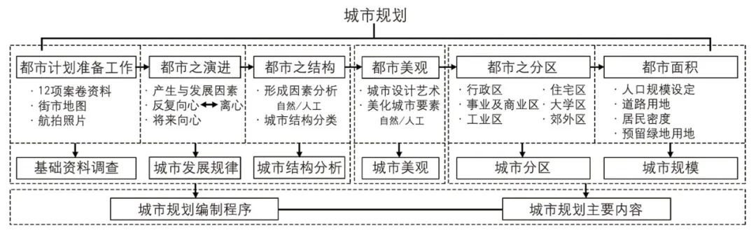 【文章导读】近代自编教材《都市计划学》的规划知识体系 【文章导读】近代自编教材《都市计划学》的规划知识体系
