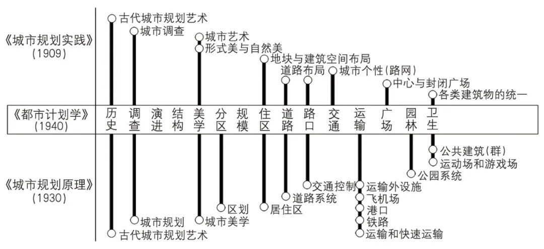 【文章导读】近代自编教材《都市计划学》的规划知识体系
