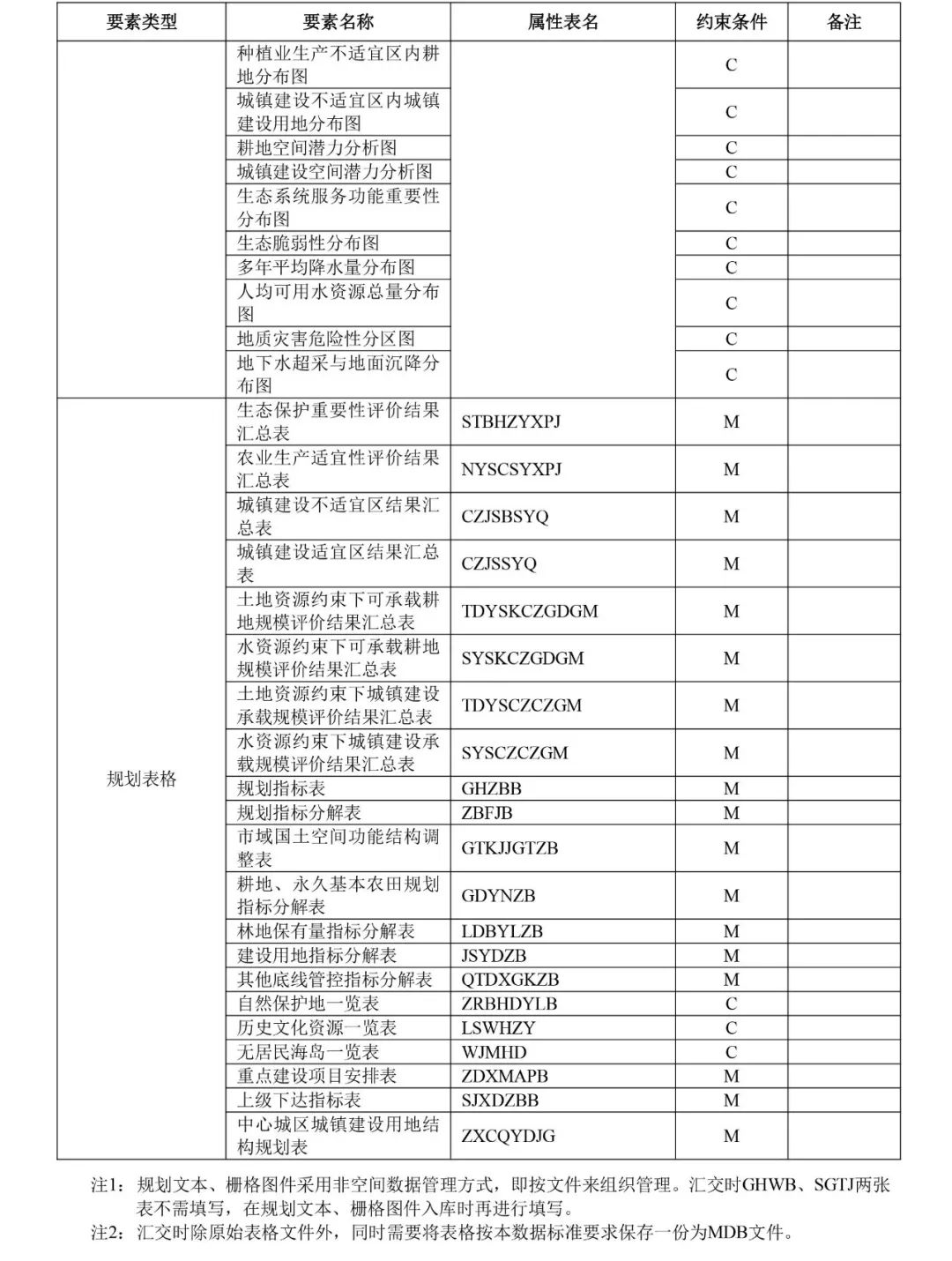 自然资源部出台市级国土空间总体规划制图和数据库两大规范