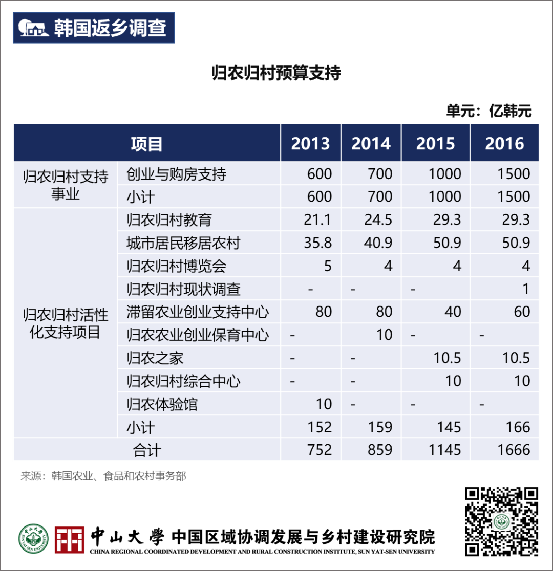塑造乡村的未来:韩国归农归村调查与行动 塑造乡村的未来:韩国归农归村调查与行动