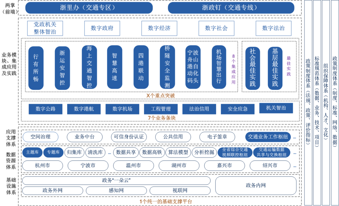 浙江省交通数字化改革行动方案来了！