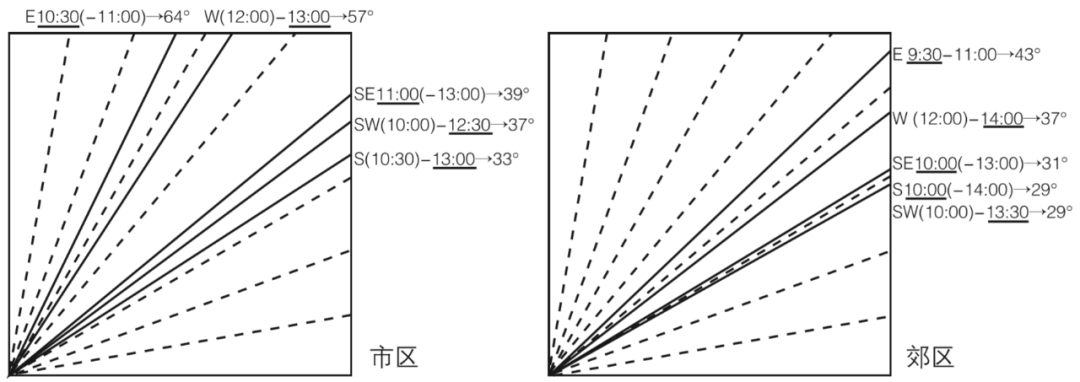 期刊精粹 | “阳光包络面”研究及其应用综述【2021.2期优先看】 期刊精粹 | “阳光包络面”研究及其应用综述【2021.2期优先看】