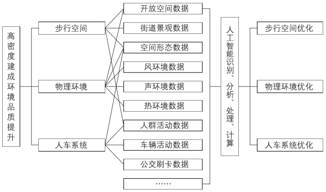 期刊精粹 | 后智慧城市转型背景下高密度城区建成环境的品质提升研究【2021.2期优先看 · 主题】 期刊精粹 | 后智慧城市转型背景下高密度城区建成环境的品质提升研究【2021.2期优先看 · 主题】