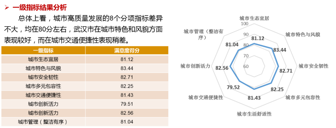 城市体检 人民检验 | 西安、武汉、成都各自精彩 城市体检 人民检验 | 西安、武汉、成都各自精彩