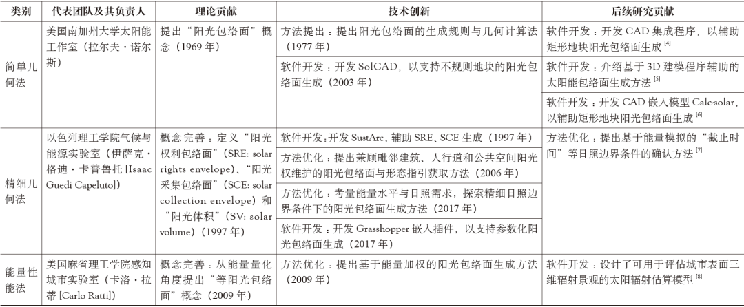 期刊精粹 | “阳光包络面”研究及其应用综述【2021.2期优先看】 期刊精粹 | “阳光包络面”研究及其应用综述【2021.2期优先看】