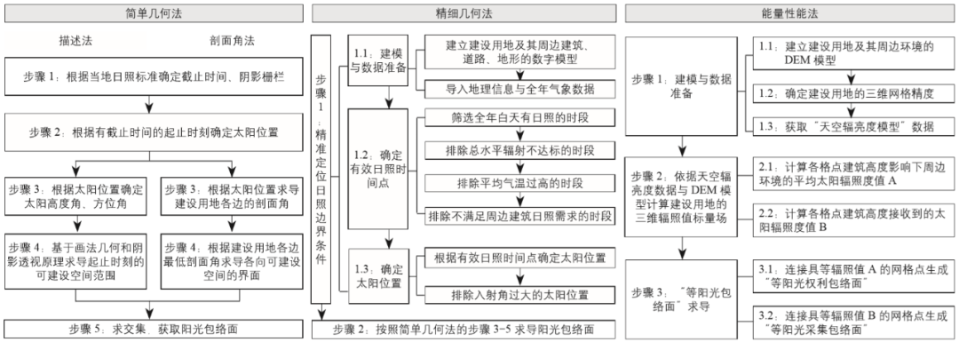 期刊精粹 | “阳光包络面”研究及其应用综述【2021.2期优先看】 期刊精粹 | “阳光包络面”研究及其应用综述【2021.2期优先看】