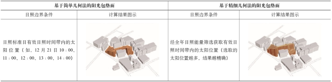期刊精粹 | “阳光包络面”研究及其应用综述【2021.2期优先看】 期刊精粹 | “阳光包络面”研究及其应用综述【2021.2期优先看】
