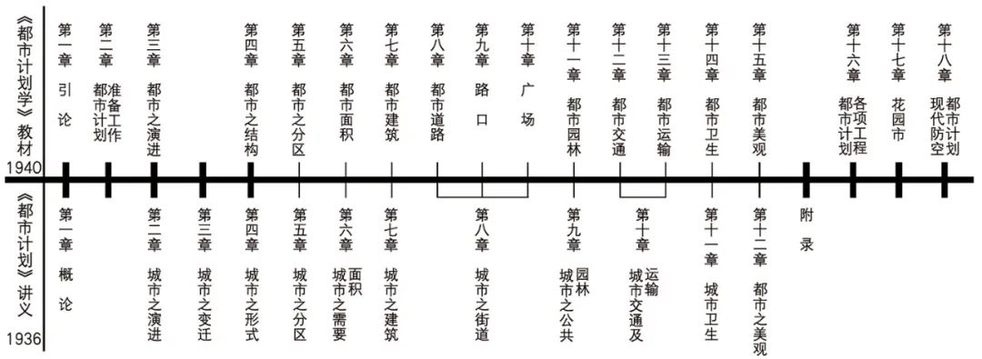 【文章导读】近代自编教材《都市计划学》的规划知识体系 【文章导读】近代自编教材《都市计划学》的规划知识体系