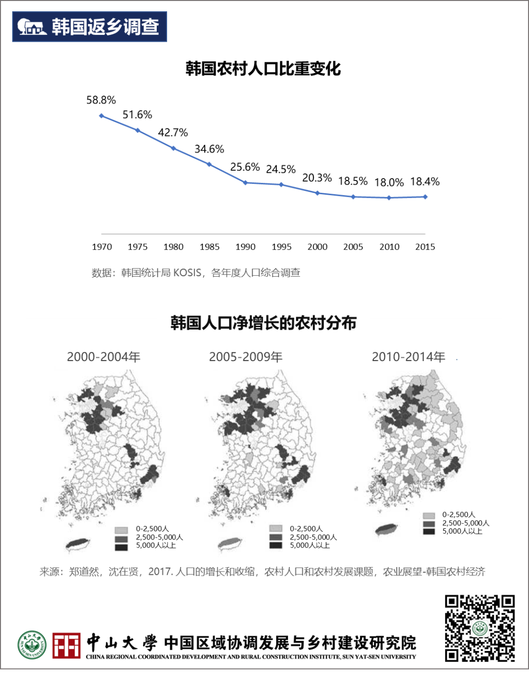 塑造乡村的未来:韩国归农归村调查与行动 塑造乡村的未来:韩国归农归村调查与行动