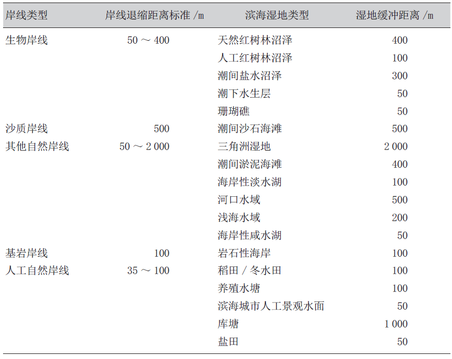 水鸟友好视角下的海岸带湿地与城市建设用地空间管制范围研究