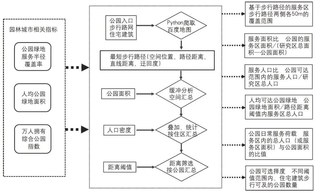 【文章导读】公园城市视角下公园步行范围与城市形态分析