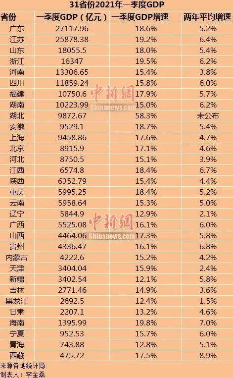 31省份一季度GDP排行!谁以58.3%增速逆袭? 31省份一季度GDP排行!谁以58.3%增速逆袭?
