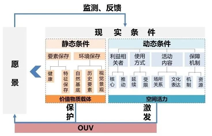 【本期主题】活态遗产视角下永泰庄寨评估、规划方法探析 【本期主题】活态遗产视角下永泰庄寨评估、规划方法探析