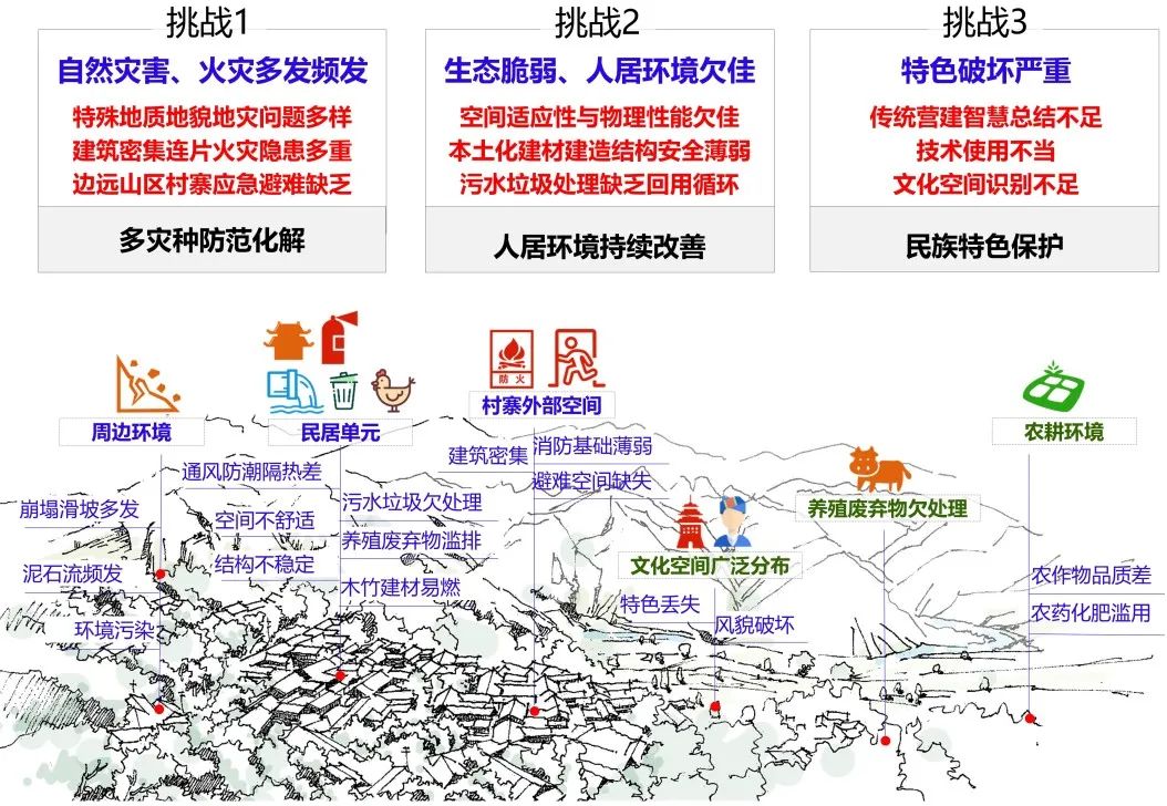 余压芳:西南民族村寨安全宜居解决方案思考与探索 | 学术季 余压芳:西南民族村寨安全宜居解决方案思考与探索 | 学术季