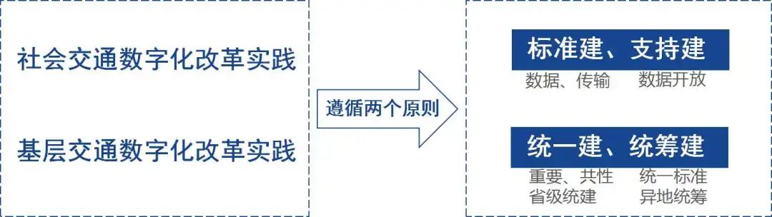 浙江省交通数字化改革行动方案来了！