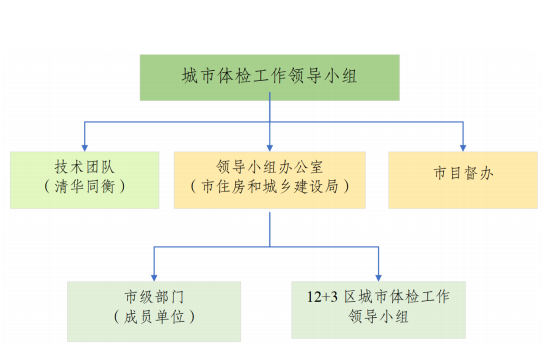 城市体检 人民检验 | 西安、武汉、成都各自精彩