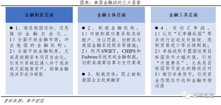 中美金融战：工具、情景推演、影响及应对
