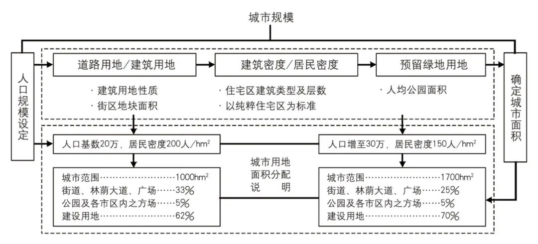 【文章导读】近代自编教材《都市计划学》的规划知识体系