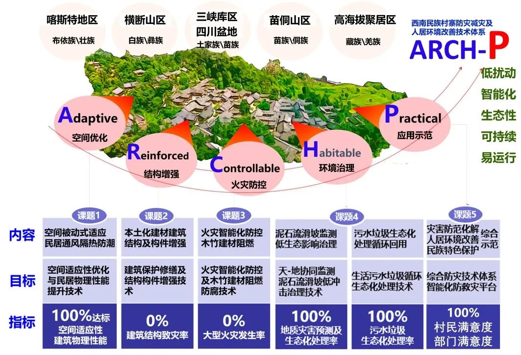 余压芳:西南民族村寨安全宜居解决方案思考与探索 | 学术季 余压芳:西南民族村寨安全宜居解决方案思考与探索 | 学术季
