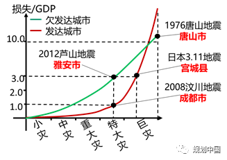 降低风险，提升城市韧性