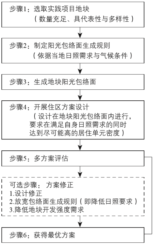 期刊精粹 | “阳光包络面”研究及其应用综述【2021.2期优先看】 期刊精粹 | “阳光包络面”研究及其应用综述【2021.2期优先看】