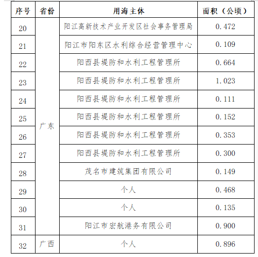 自然资源部公开通报2021年第一季度 涉嫌违法用海用岛情况