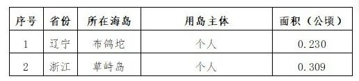 自然资源部公开通报2021年第一季度 涉嫌违法用海用岛情况