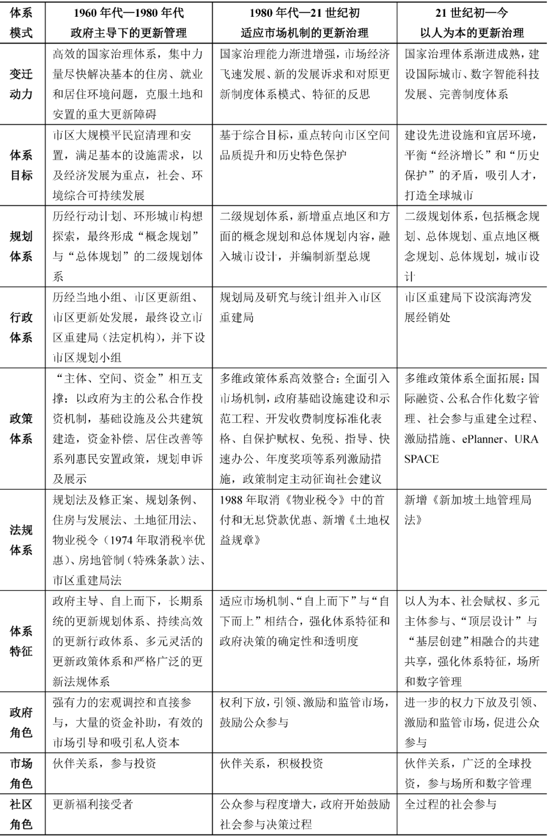 期刊精粹 | 新加坡城市更新制度体系的历史变迁(1960—2020年)【抢先版】 期刊精粹 | 新加坡城市更新制度体系的历史变迁(1960—2020年)【抢先版】