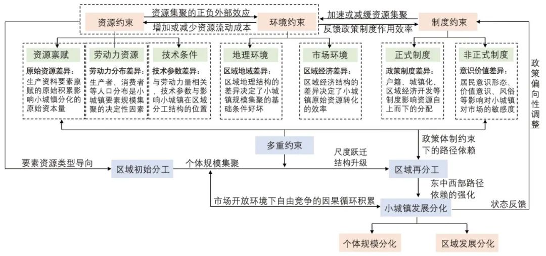【文章导读】小城镇从“分化”到“再分化”的价值内涵辨释