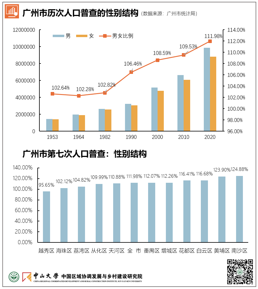 图说：广州市第七次人口普查