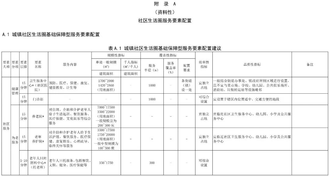 政策︱《社区生活圈规划技术指南》行业标准报批稿公示