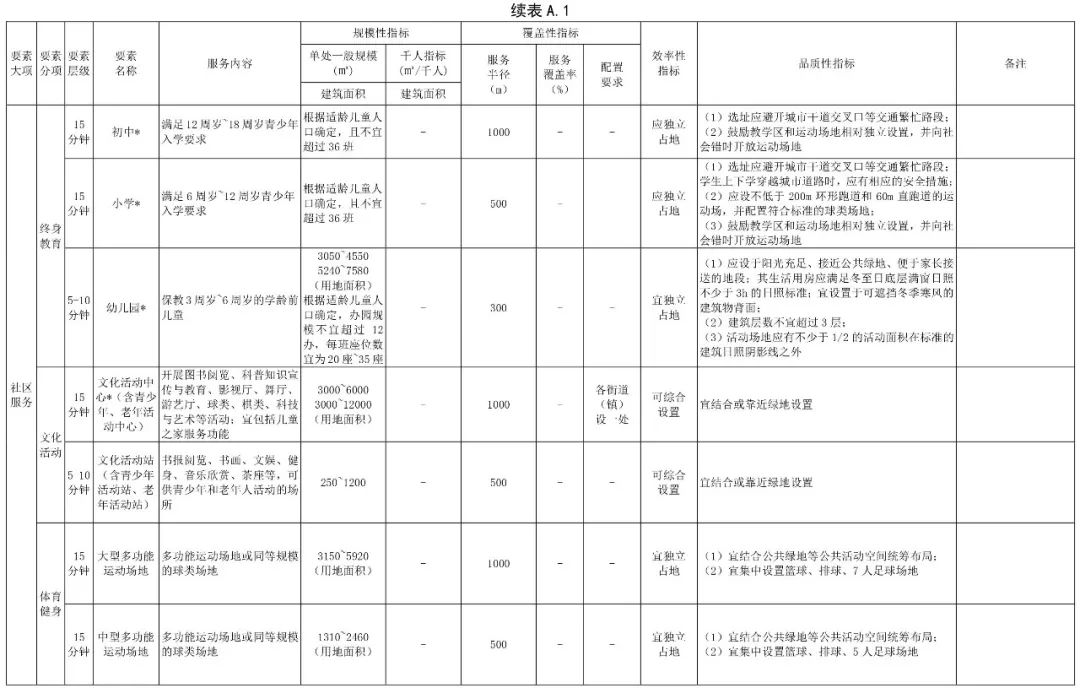 政策︱《社区生活圈规划技术指南》行业标准报批稿公示