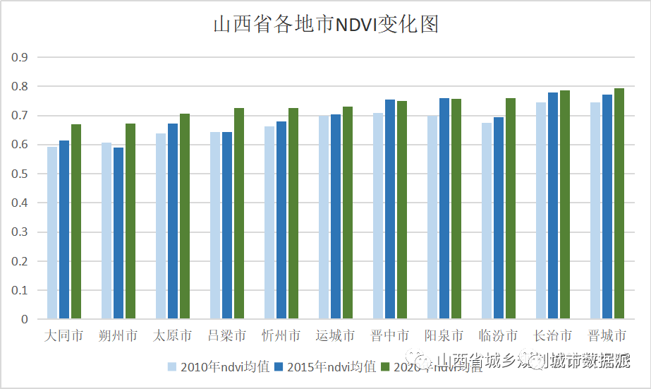如何运用遥感影像分类及定量化反演分析绿化覆盖数量和质量？丨城市数据派