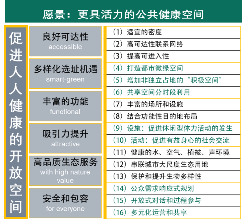 促进人人健康的北京城市开放空间规划研究 促进人人健康的北京城市开放空间规划研究