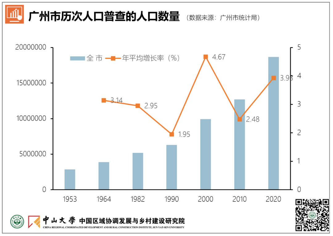 图说：广州市第七次人口普查