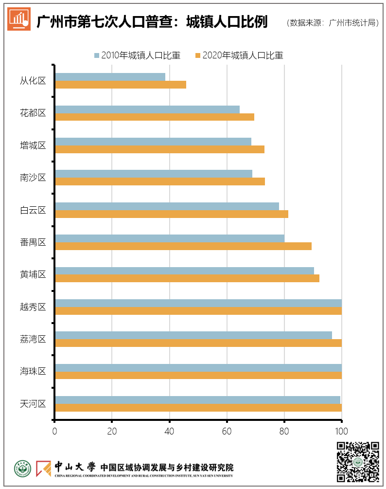 图说：广州市第七次人口普查
