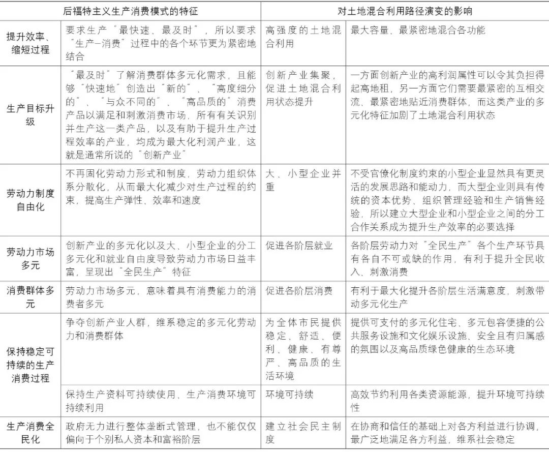 【文章导读】土地混合利用路径良性演变机制